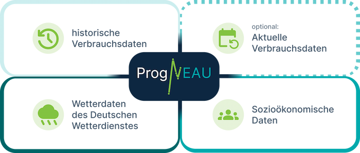 tzw_progneau_integration Die vier Säulen der Integration von Progneau: sozioökonimsche Daten, aktuelle und historische Verbrauchsdaten und Wetterprognosen.